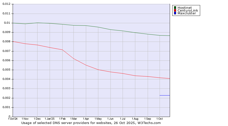 Historical trends in the usage of Hostinet vs. CenturyLink vs. Maxcluster