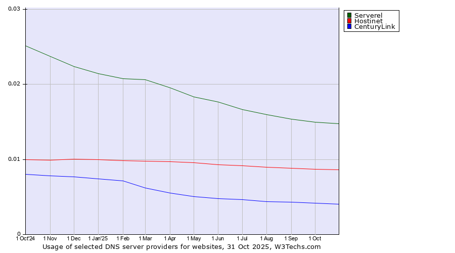 Historical trends in the usage of Serverel vs. Hostinet vs. CenturyLink