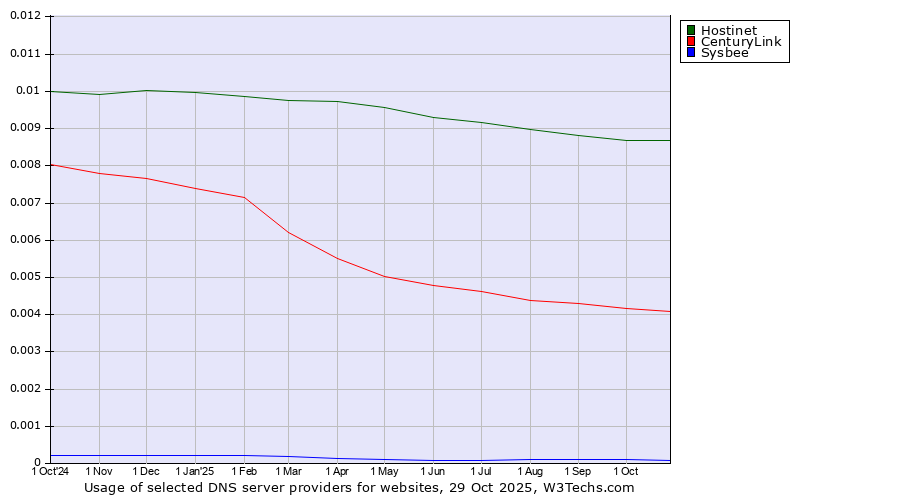 Historical trends in the usage of Hostinet vs. CenturyLink vs. Sysbee