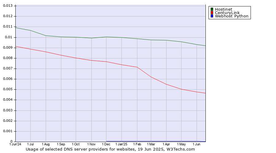 Historical trends in the usage of Hostinet vs. CenturyLink vs. Webhost Python