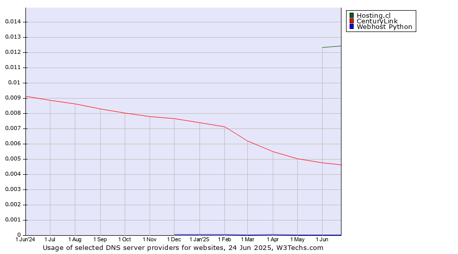 Historical trends in the usage of Hosting.cl vs. CenturyLink vs. Webhost Python