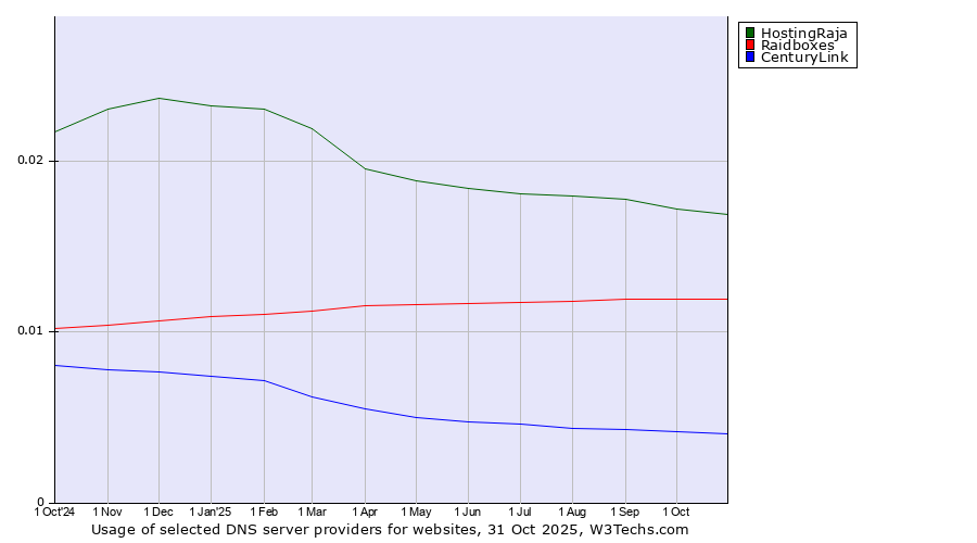 Historical trends in the usage of HostingRaja vs. Raidboxes vs. CenturyLink