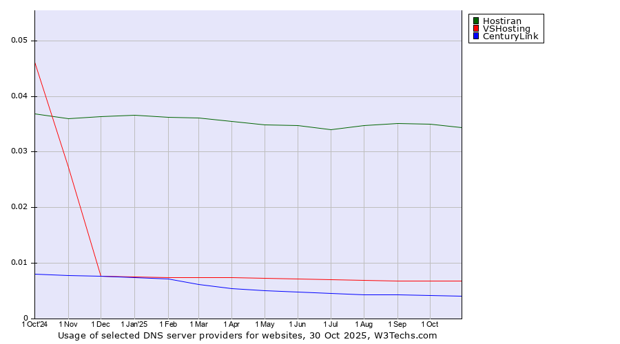 Historical trends in the usage of Hostiran vs. VSHosting vs. CenturyLink