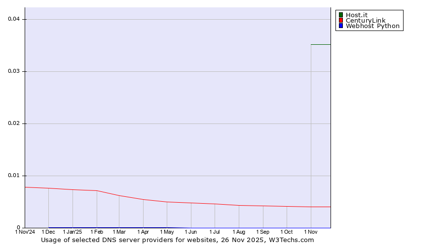 Historical trends in the usage of Host.it vs. CenturyLink vs. Webhost Python