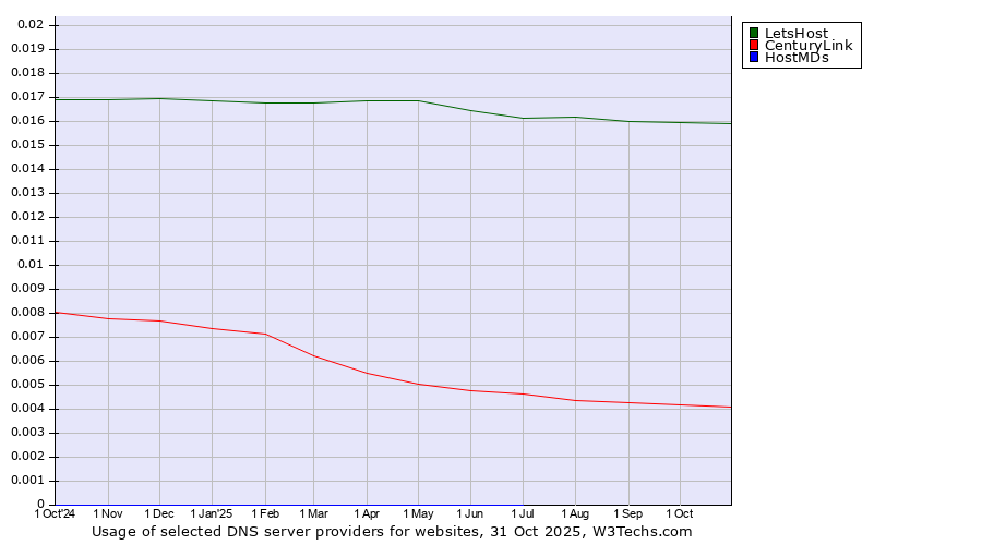 Historical trends in the usage of LetsHost vs. CenturyLink vs. HostMDs