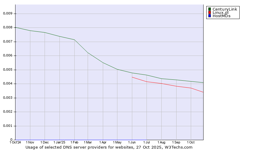 Historical trends in the usage of CenturyLink vs. Linux.pl vs. HostMDs