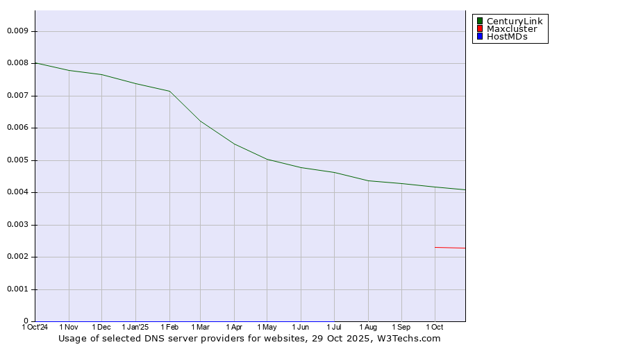 Historical trends in the usage of CenturyLink vs. Maxcluster vs. HostMDs