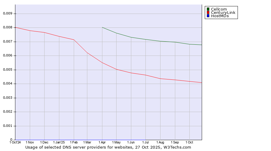 Historical trends in the usage of Cellcom vs. CenturyLink vs. HostMDs