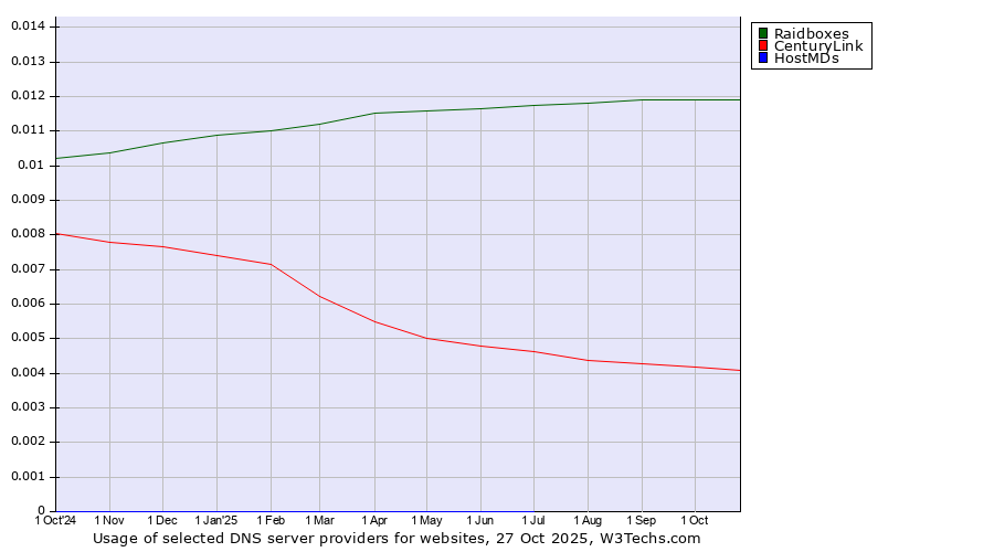 Historical trends in the usage of Raidboxes vs. CenturyLink vs. HostMDs