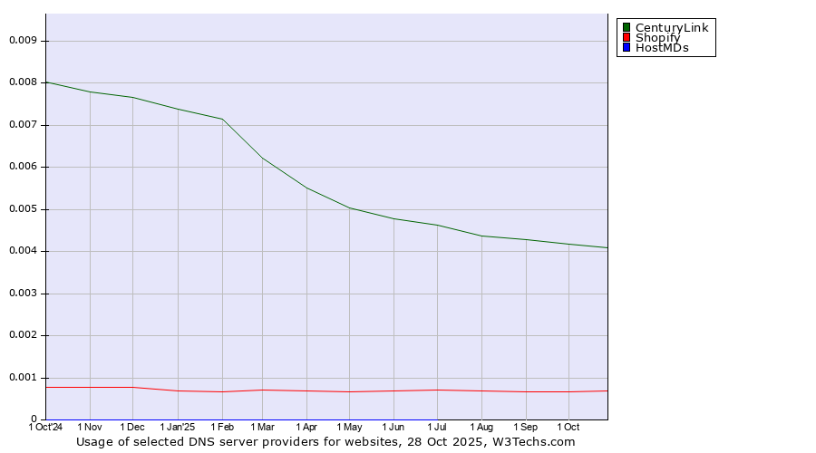 Historical trends in the usage of CenturyLink vs. Shopify vs. HostMDs