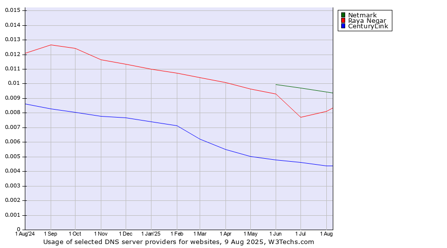 Historical trends in the usage of Netmark vs. Raya Negar vs. CenturyLink