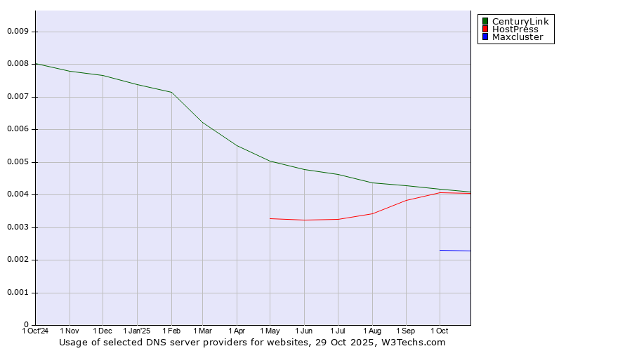 Historical trends in the usage of CenturyLink vs. HostPress vs. Maxcluster