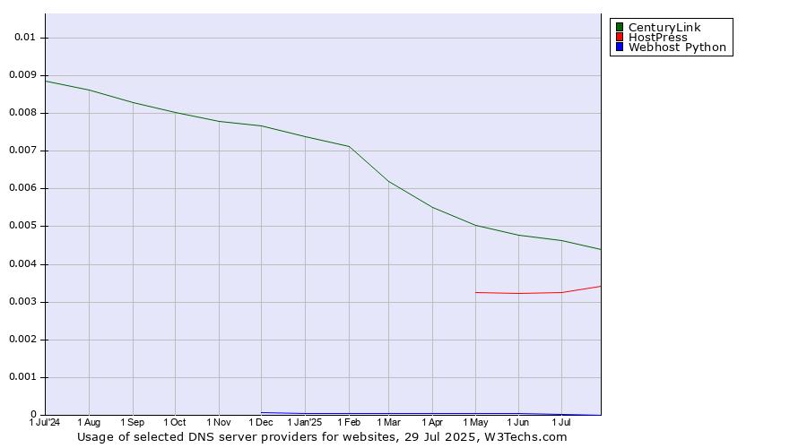 Historical trends in the usage of CenturyLink vs. HostPress vs. Webhost Python