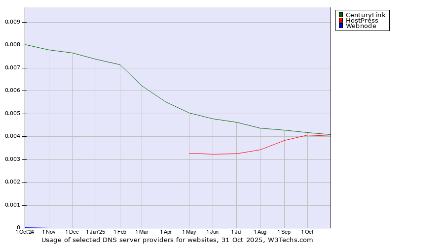 Historical trends in the usage of CenturyLink vs. HostPress vs. Webnode