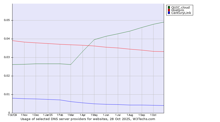 Historical trends in the usage of QUIC.cloud vs. Hostpro vs. CenturyLink