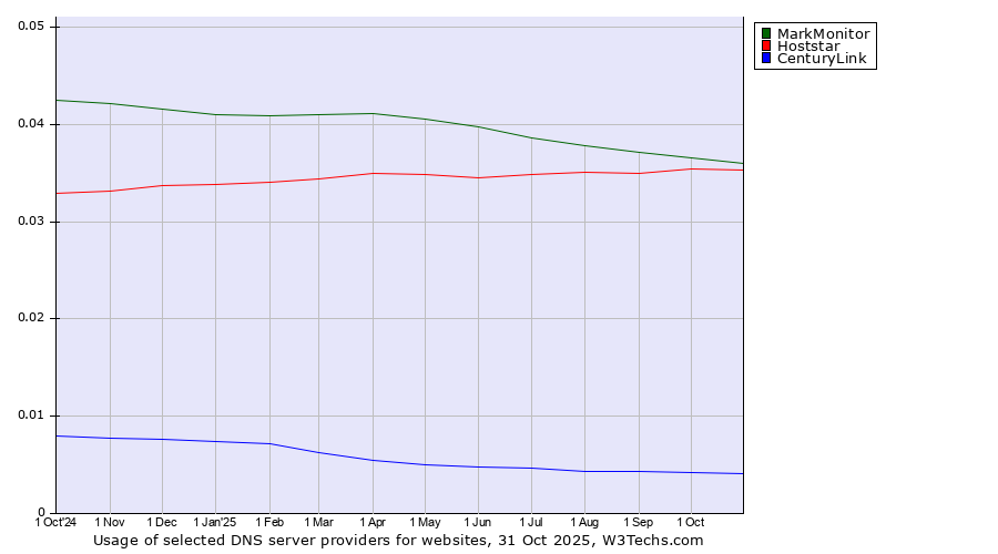 Historical trends in the usage of MarkMonitor vs. Hoststar vs. CenturyLink