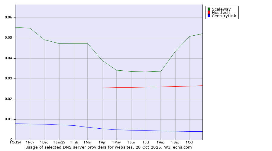 Historical trends in the usage of Scaleway vs. Hosttech vs. CenturyLink