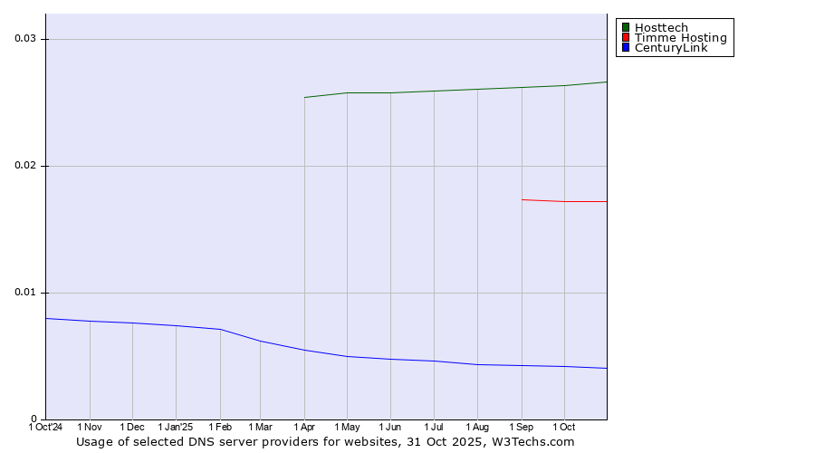 Historical trends in the usage of Hosttech vs. Timme Hosting vs. CenturyLink