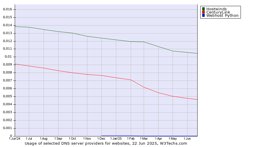 Historical trends in the usage of Hostwinds vs. CenturyLink vs. Webhost Python