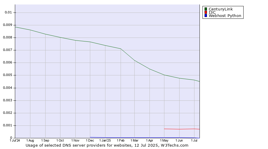 Historical trends in the usage of CenturyLink vs. I3C vs. Webhost Python