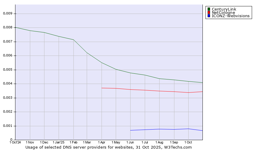 Historical trends in the usage of CenturyLink vs. NetCologne vs. ICONZ-Webvisions