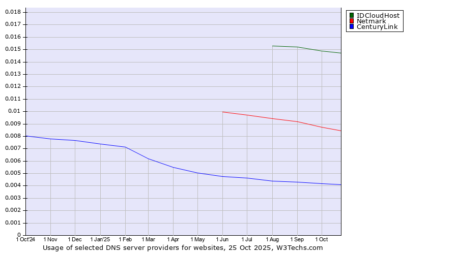 Historical trends in the usage of IDCloudHost vs. Netmark vs. CenturyLink