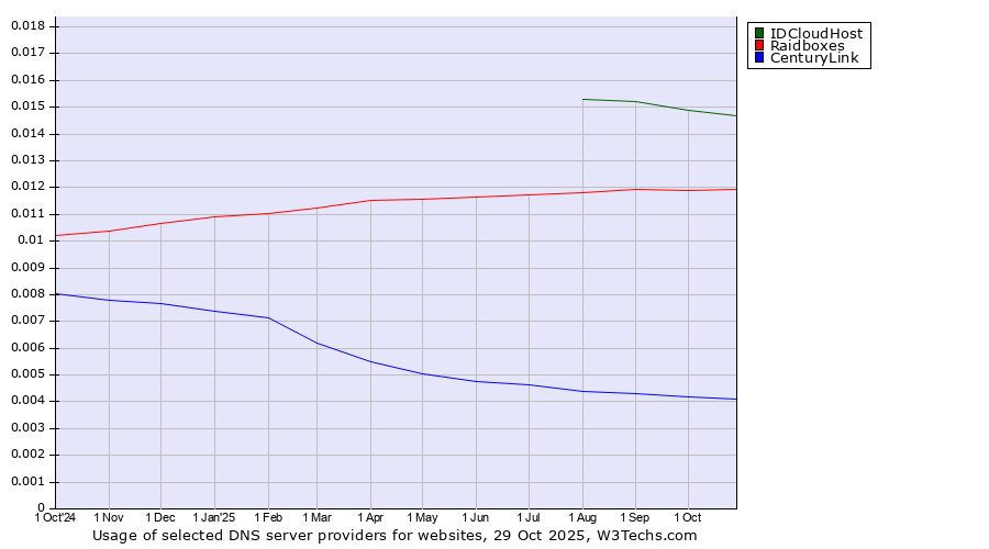 Historical trends in the usage of IDCloudHost vs. Raidboxes vs. CenturyLink