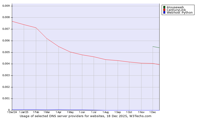 Historical trends in the usage of iHouseweb vs. CenturyLink vs. Webhost Python