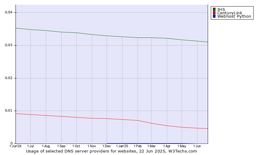 Historical trends in the usage of IHS vs. CenturyLink vs. Webhost Python
