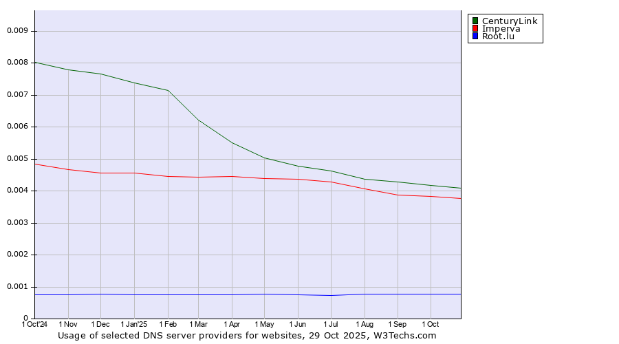 Historical trends in the usage of CenturyLink vs. Imperva vs. Root.lu