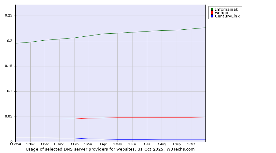 Historical trends in the usage of Infomaniak vs. webgo vs. CenturyLink