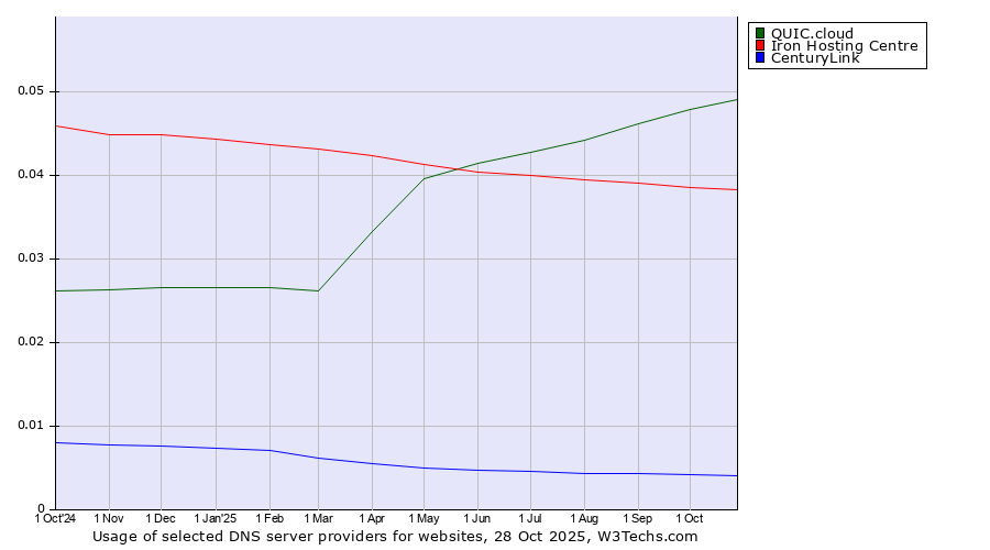Historical trends in the usage of QUIC.cloud vs. Iron Hosting Centre vs. CenturyLink