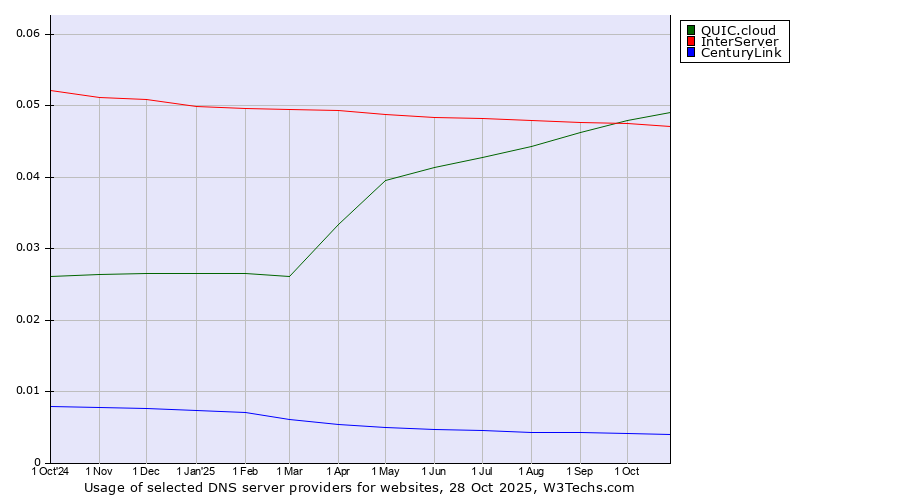 Historical trends in the usage of QUIC.cloud vs. InterServer vs. CenturyLink