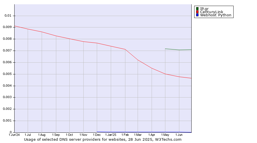 Historical trends in the usage of IP.gr vs. CenturyLink vs. Webhost Python