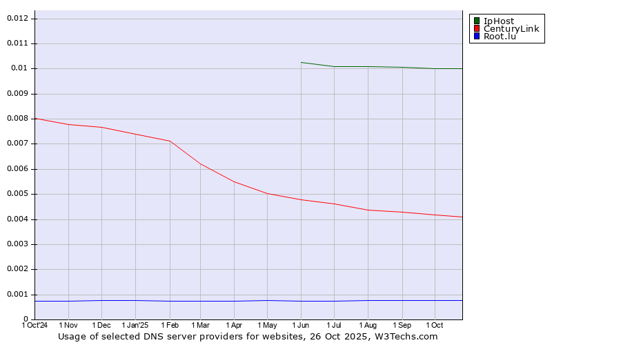 Historical trends in the usage of IpHost vs. CenturyLink vs. Root.lu