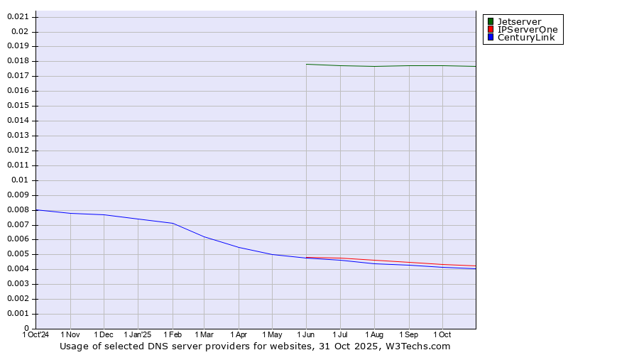 Historical trends in the usage of Jetserver vs. IPServerOne vs. CenturyLink