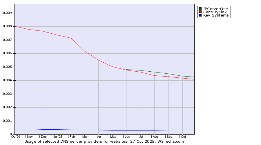 Historical trends in the usage of IPServerOne vs. CenturyLink vs. Key-Systems