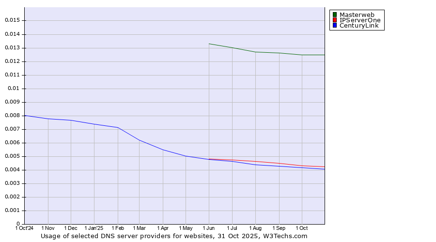 Historical trends in the usage of Masterweb vs. IPServerOne vs. CenturyLink