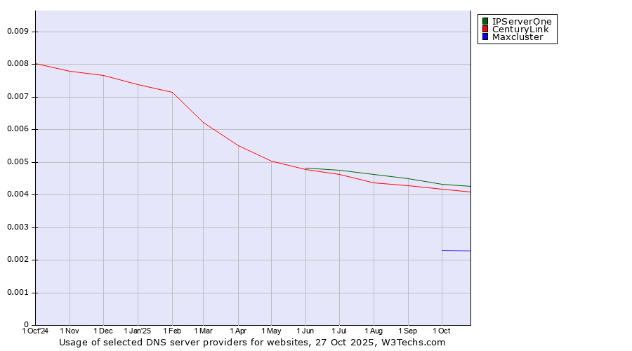 Historical trends in the usage of IPServerOne vs. CenturyLink vs. Maxcluster