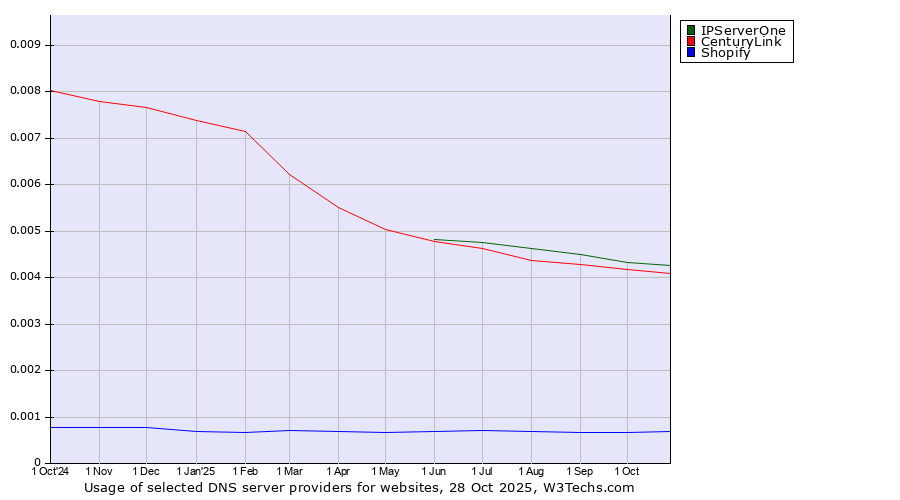 Historical trends in the usage of IPServerOne vs. CenturyLink vs. Shopify