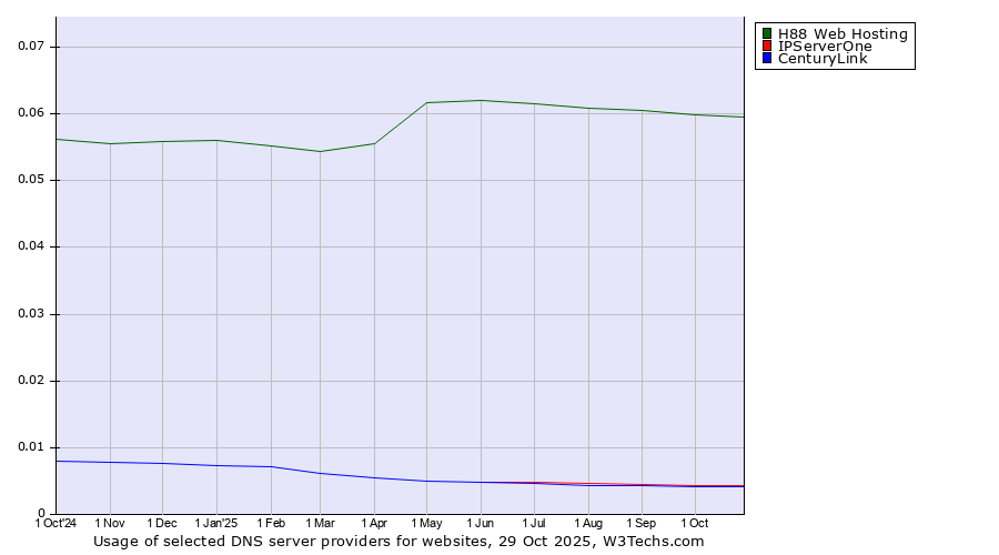 Historical trends in the usage of H88 Web Hosting vs. IPServerOne vs. CenturyLink