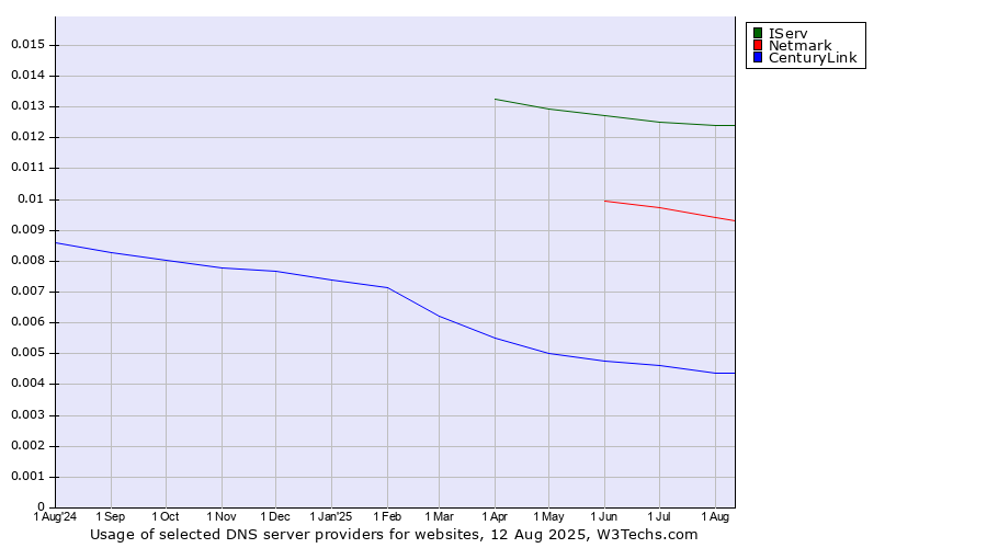 Historical trends in the usage of IServ vs. Netmark vs. CenturyLink