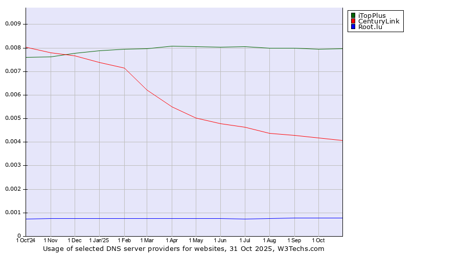 Historical trends in the usage of iTopPlus vs. CenturyLink vs. Root.lu