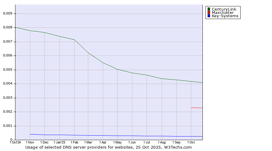 Historical trends in the usage of CenturyLink vs. Maxcluster vs. Key-Systems