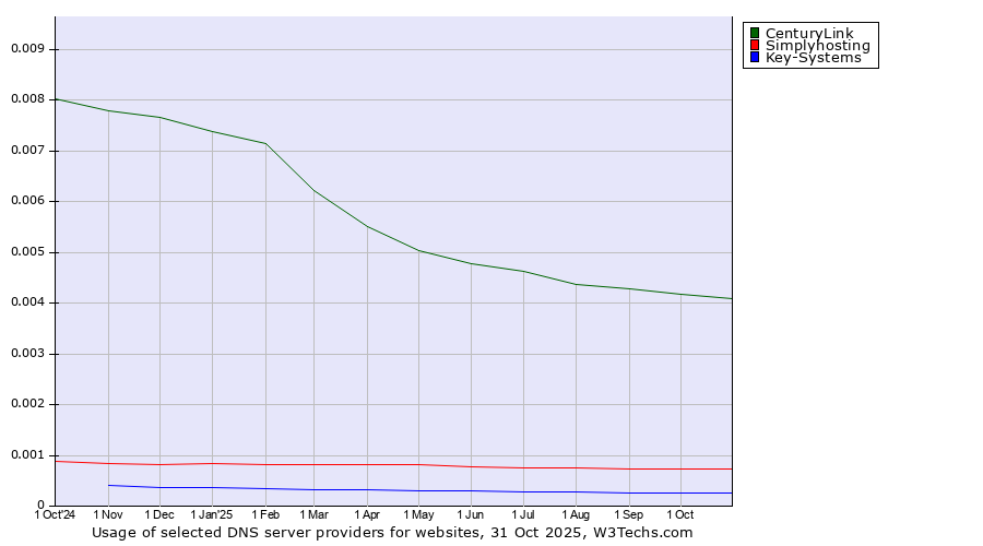 Historical trends in the usage of CenturyLink vs. Simplyhosting vs. Key-Systems