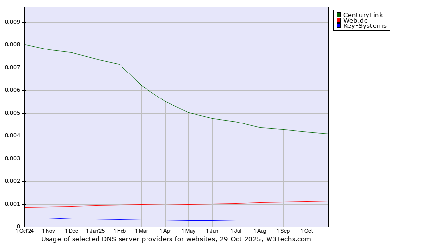 Historical trends in the usage of CenturyLink vs. Web.de vs. Key-Systems