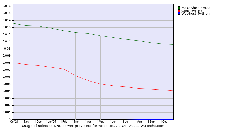 Historical trends in the usage of MakeShop Korea vs. CenturyLink vs. Webhost Python