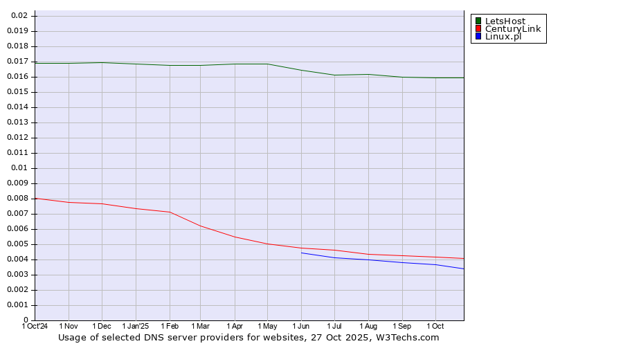 Historical trends in the usage of LetsHost vs. CenturyLink vs. Linux.pl