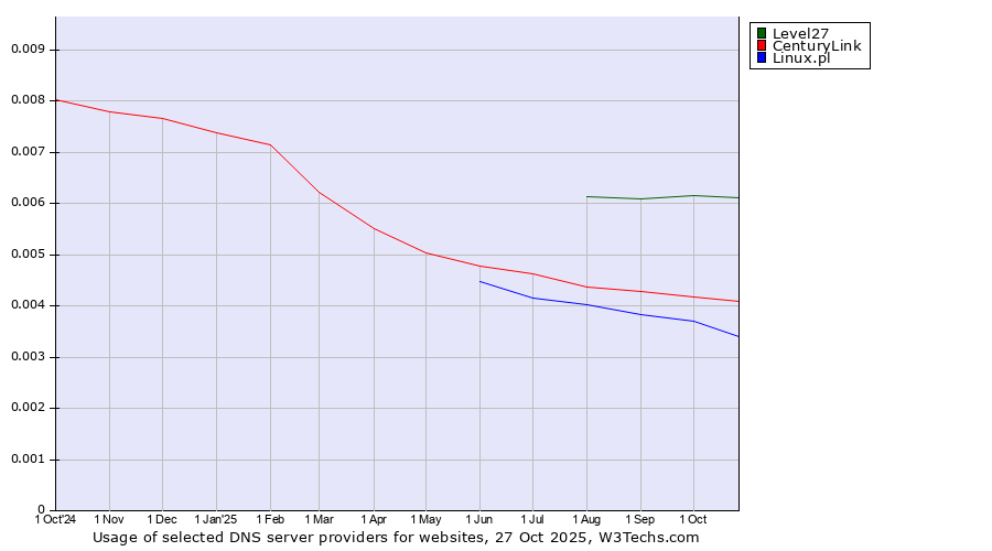 Historical trends in the usage of Level27 vs. CenturyLink vs. Linux.pl