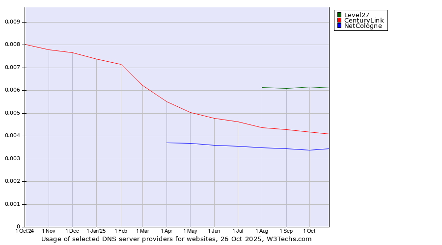 Historical trends in the usage of Level27 vs. CenturyLink vs. NetCologne